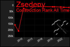 Total Graph of Zsedeny