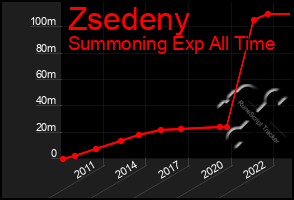 Total Graph of Zsedeny