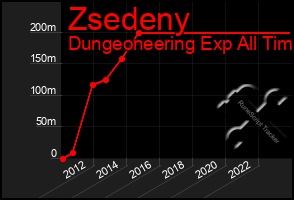 Total Graph of Zsedeny