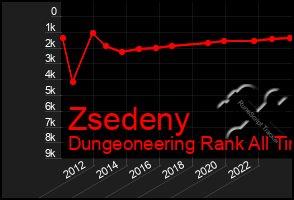 Total Graph of Zsedeny