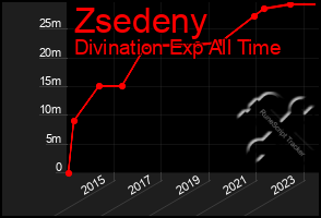 Total Graph of Zsedeny