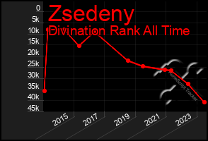 Total Graph of Zsedeny