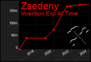 Total Graph of Zsedeny