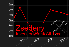 Total Graph of Zsedeny