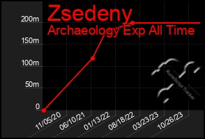 Total Graph of Zsedeny