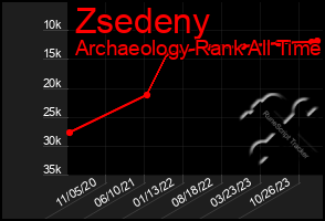 Total Graph of Zsedeny