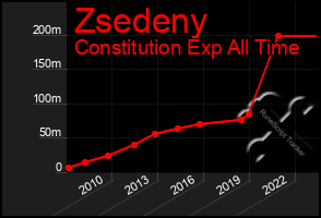 Total Graph of Zsedeny