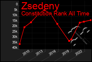 Total Graph of Zsedeny