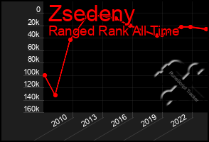 Total Graph of Zsedeny