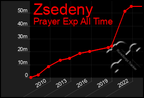 Total Graph of Zsedeny