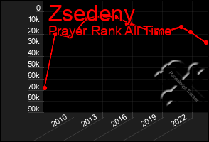 Total Graph of Zsedeny