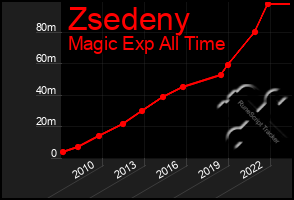 Total Graph of Zsedeny