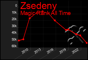 Total Graph of Zsedeny