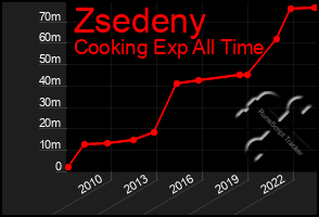 Total Graph of Zsedeny