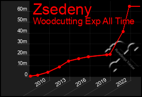 Total Graph of Zsedeny