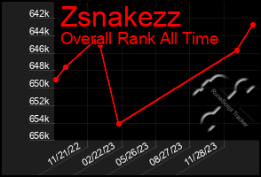Total Graph of Zsnakezz