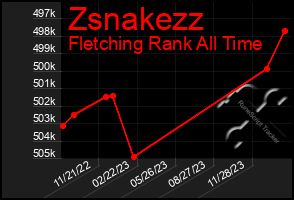 Total Graph of Zsnakezz