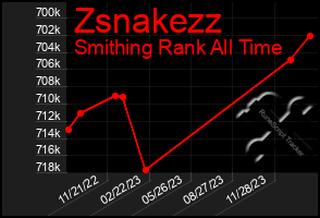 Total Graph of Zsnakezz