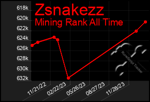 Total Graph of Zsnakezz
