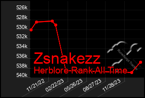 Total Graph of Zsnakezz