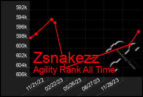 Total Graph of Zsnakezz