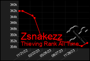Total Graph of Zsnakezz