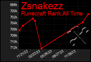 Total Graph of Zsnakezz