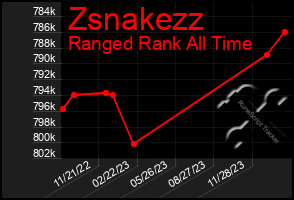 Total Graph of Zsnakezz