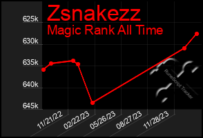 Total Graph of Zsnakezz