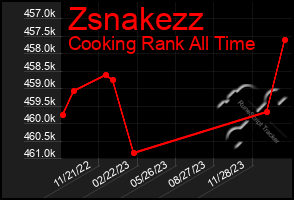Total Graph of Zsnakezz