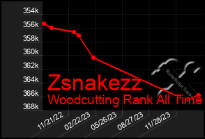 Total Graph of Zsnakezz