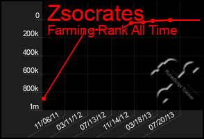 Total Graph of Zsocrates