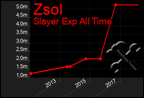 Total Graph of Zsol