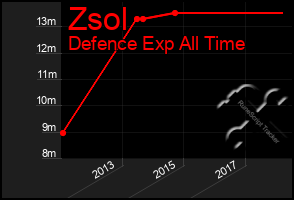 Total Graph of Zsol