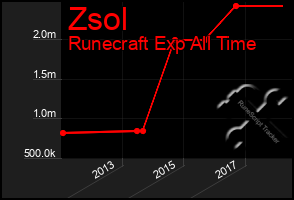 Total Graph of Zsol