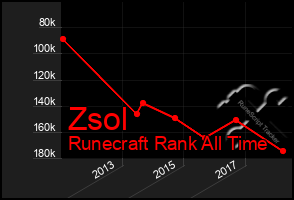 Total Graph of Zsol