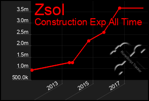 Total Graph of Zsol