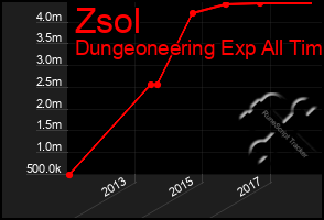 Total Graph of Zsol