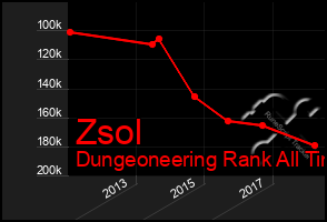 Total Graph of Zsol