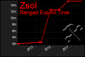 Total Graph of Zsol