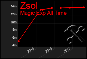 Total Graph of Zsol