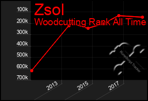 Total Graph of Zsol