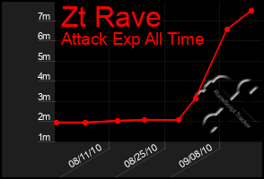 Total Graph of Zt Rave