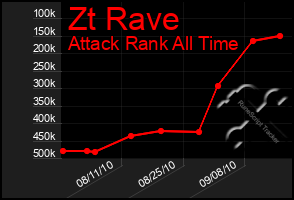 Total Graph of Zt Rave