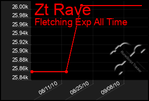 Total Graph of Zt Rave