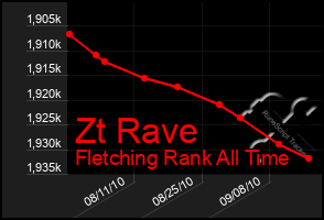 Total Graph of Zt Rave