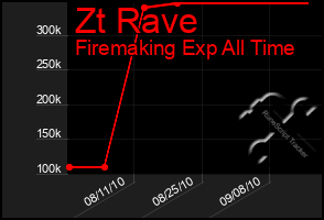 Total Graph of Zt Rave