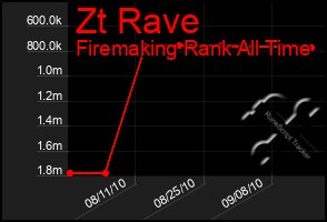 Total Graph of Zt Rave