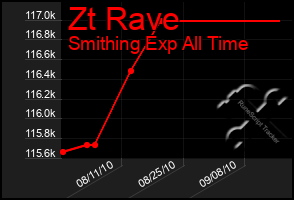 Total Graph of Zt Rave