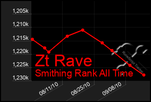 Total Graph of Zt Rave